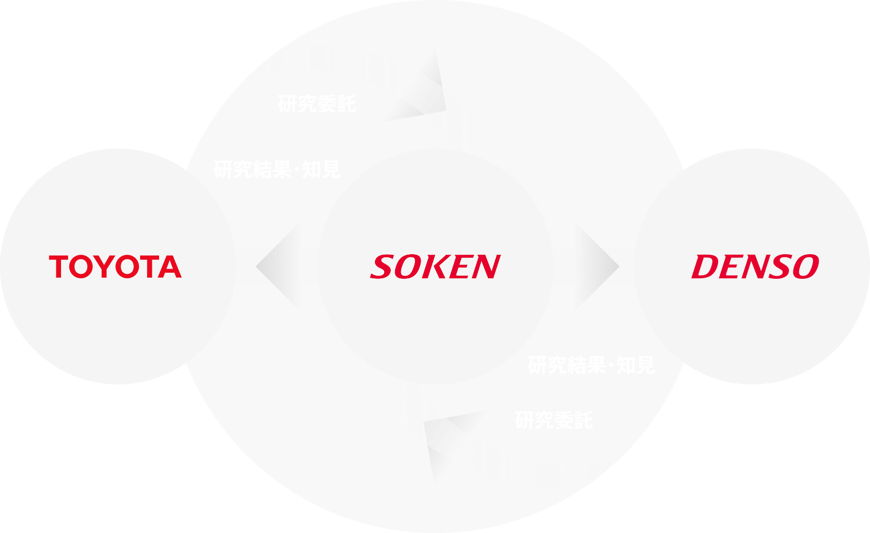 トヨタはSOKENに業務委託を依頼し、SOKENはTOYOTAに研究結果・知見を提供する。DENSOはSOKENに業務委託を依頼し、SOKENはDENSOに研究結果・知見を提供する。