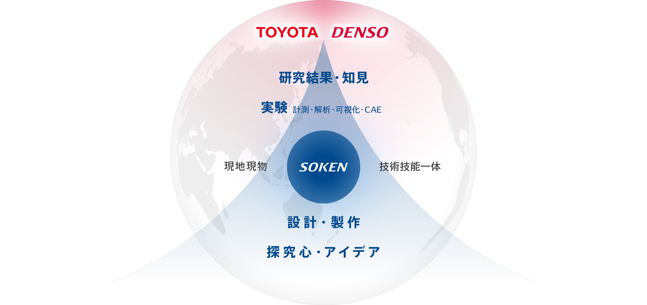 TOYOTA DENSO 研究結果・知見 実験 計測・解析・可視化 現地現物  SOKEN 技術技能一体 設計・製作 探究心・アイデア