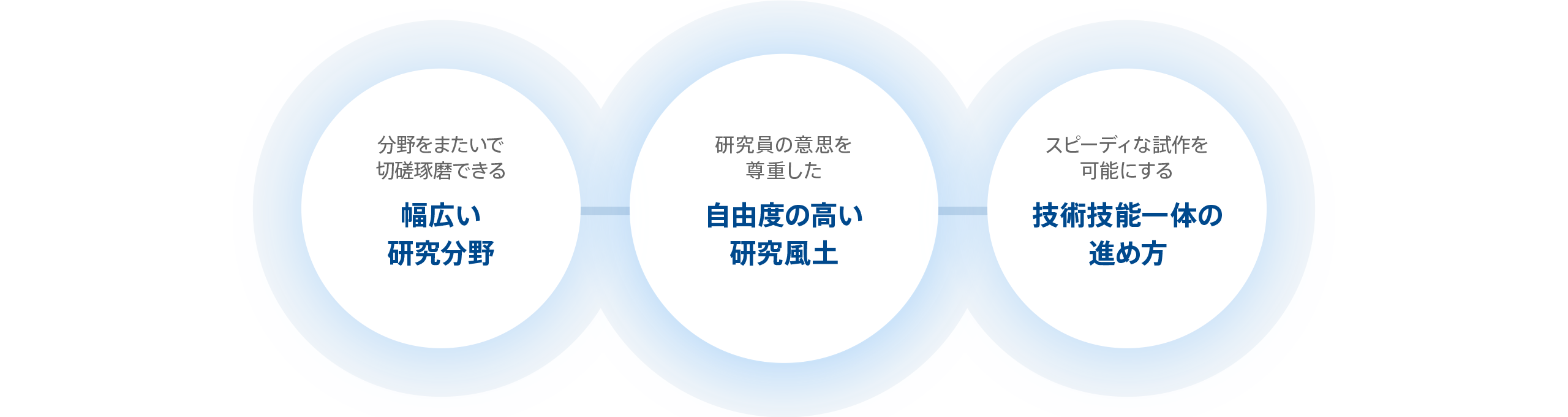 分野を跨いで切磋琢磨できる幅広い研究分野 研究員の意思を尊重した自由度の高い研究風土 スピーディな試作を可能にする技術技能一体の進め方