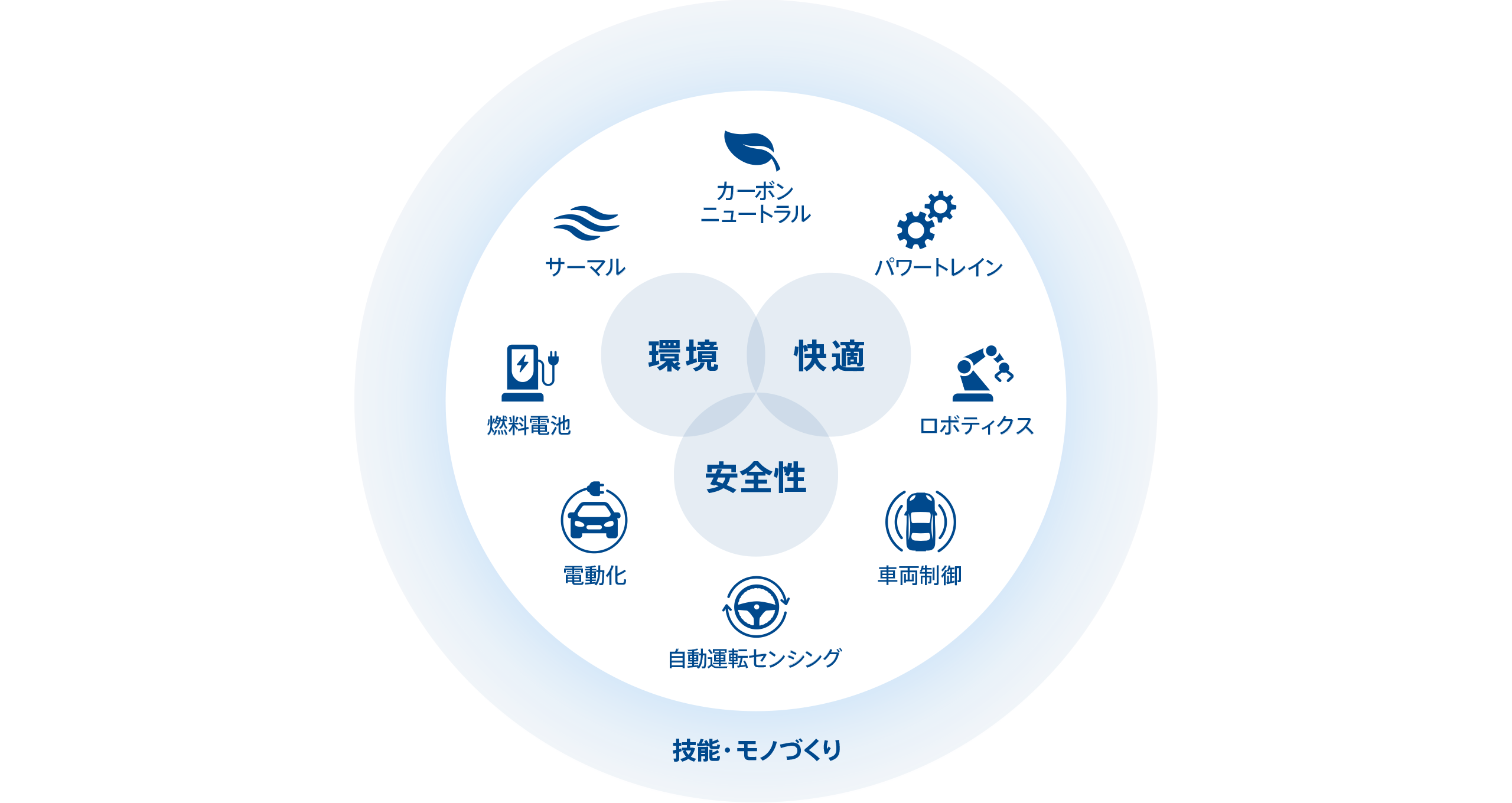 カーボンニュートラル,パワートレイン,ロボティクス,車両制御,自動運転センシング,電動化,燃料電池,サーマル,技能・モノづくり