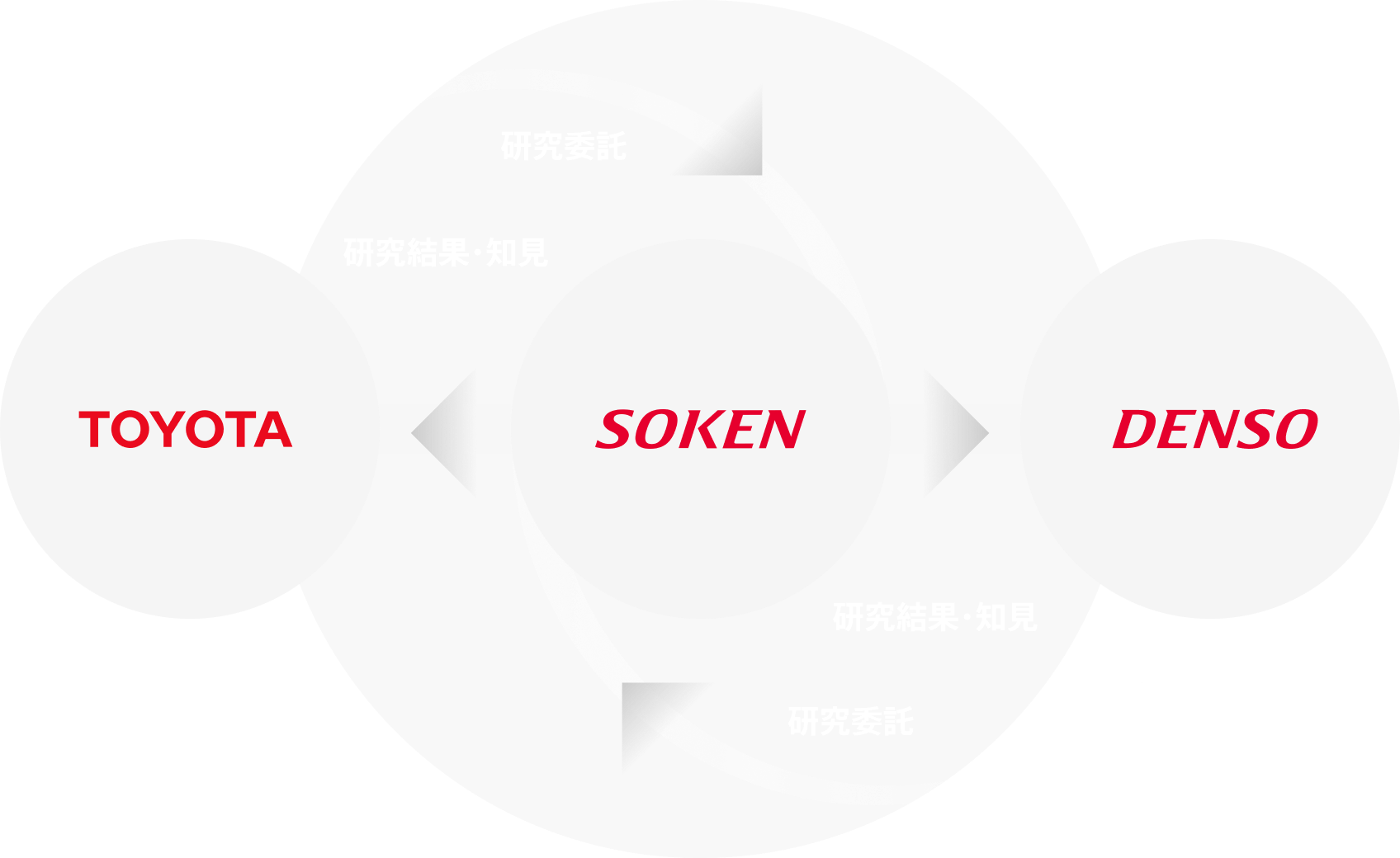トヨタはSOKENに業務委託を依頼し、SOKENはTOYOTAに研究結果・知見を提供する。DENSOはSOKENに業務委託を依頼し、SOKENはDENSOに研究結果・知見を提供する。