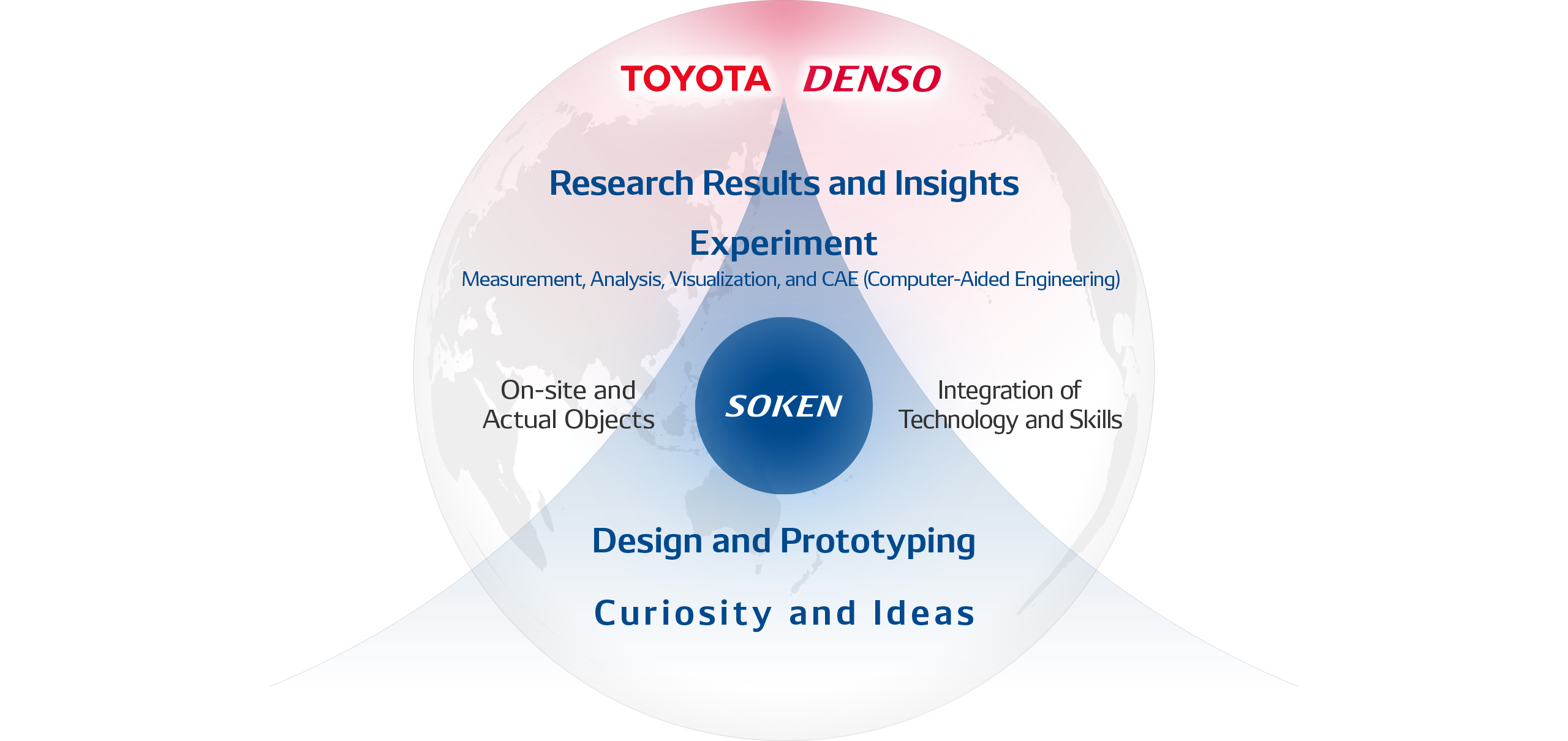 TOYOTA DENSO  Research Results and Insights  Experiment  Measurement, Analysis, Visualization, and CAE(Computer-Aided Engineering) On-site and Actual Objects  SOKEN  Integration of Technology and Skills  Design and Prototyping  Curiosity and Ideas