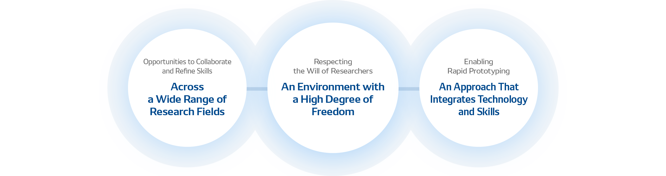 Opportunities to Collaborate and Refine Skills Across a Wide Range of Research Fields  Respecting the Will of Researchers An Environment with a High Degree of Freedom  Enabling Rapid Prototyping An Approach That Integrates Technology and Skills
