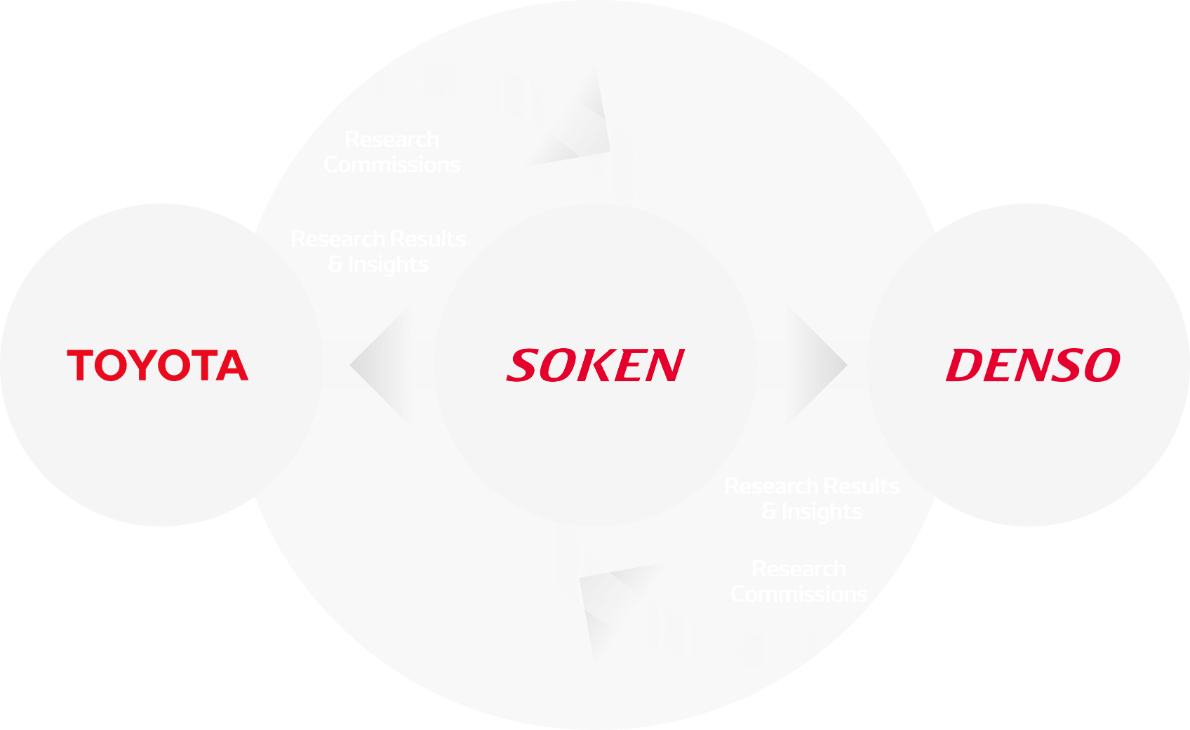 トヨタはSOKENに業務委託を依頼し、SOKENはTOYOTAに研究結果・知見を提供する。DENSOはSOKENに業務委託を依頼し、SOKENはDENSOに研究結果・知見を提供する。