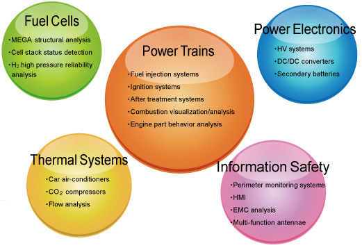 Power Trains Fuel Cells Thermal Systems Power Electronics Information Safety